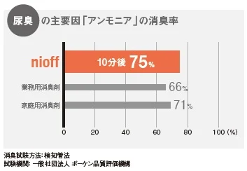 チャート、棒グラフ